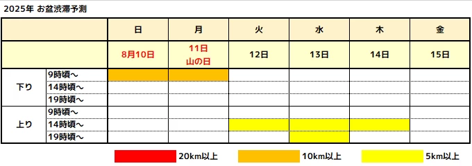 淡路島のお盆期間渋滞予測